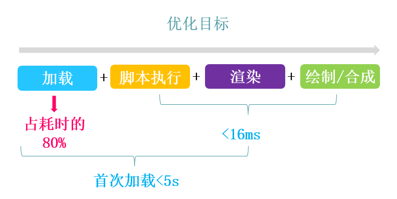 移动页面性能优化