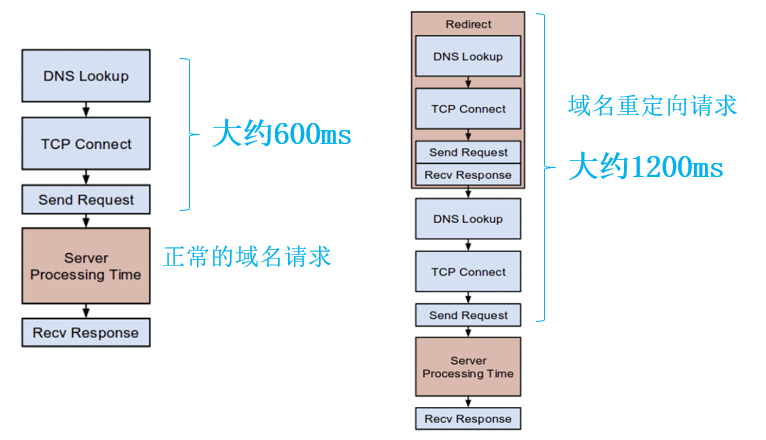 移动页面性能优化