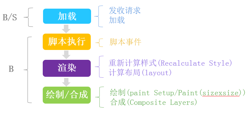 移动页面性能优化