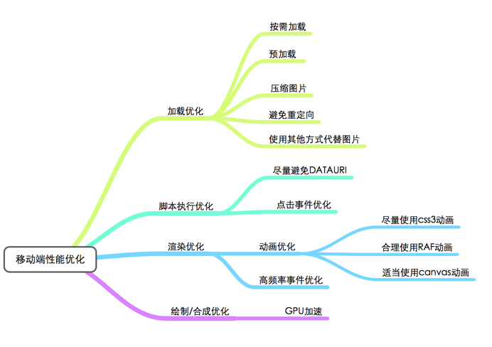 移动页面性能优化