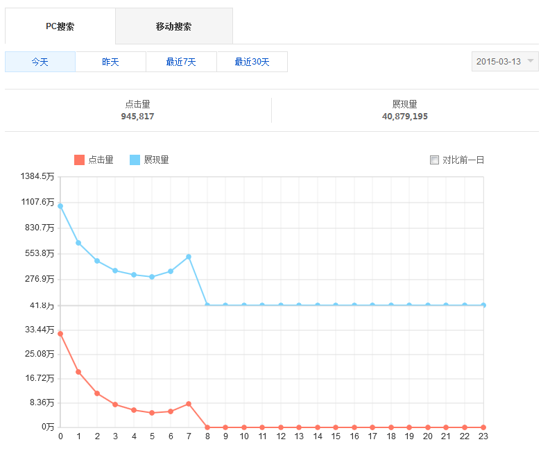 站长之家, 搜索关键词工具, 百度站长平台, 关键词展示