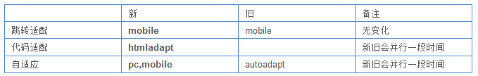 百度站长平台 移动sitemap mobiletype协议