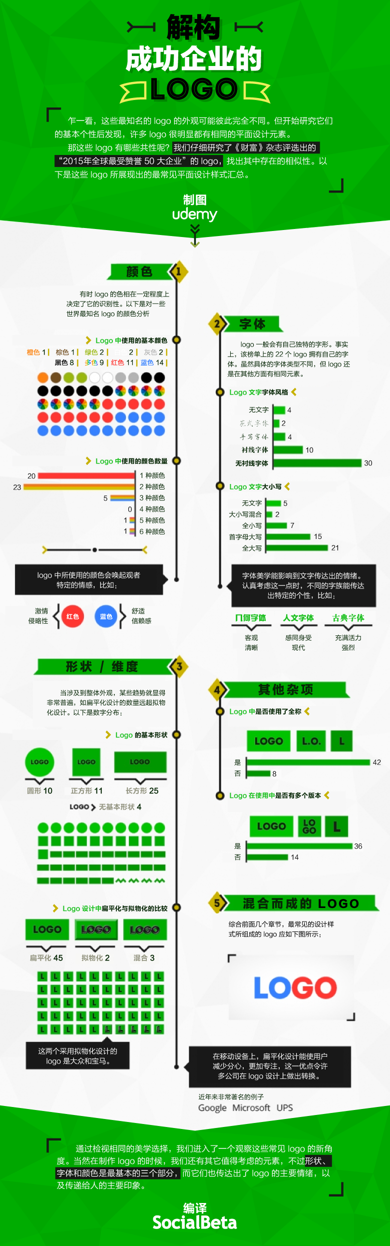全球最受欢迎50大企业的品牌 Logo 有哪些共同点?